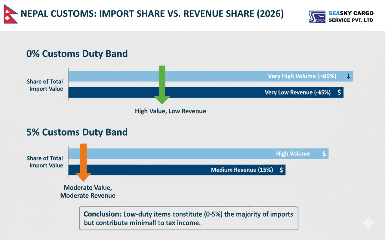 Low and zero duty bands represent large import volumes but small shares of customs revenue.