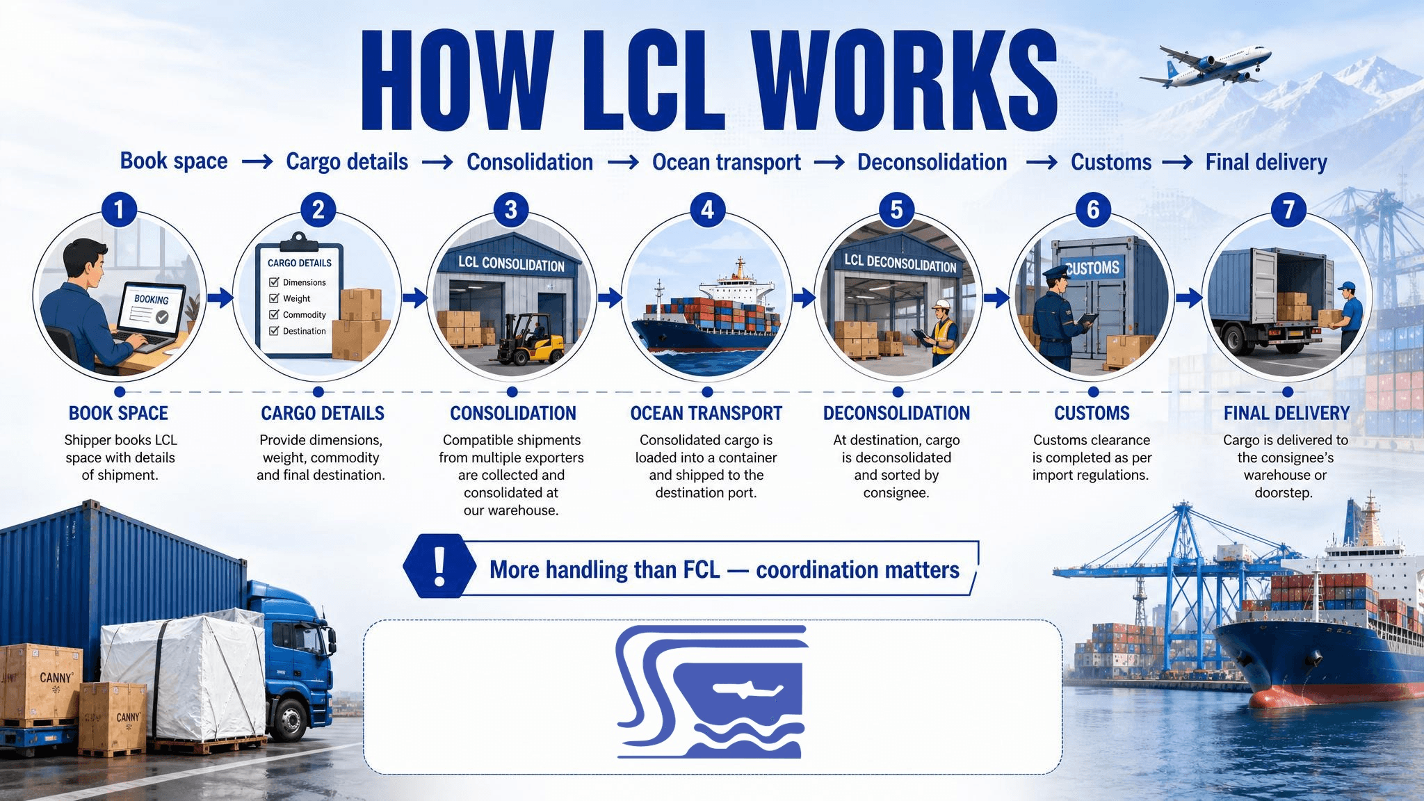 How LCL works