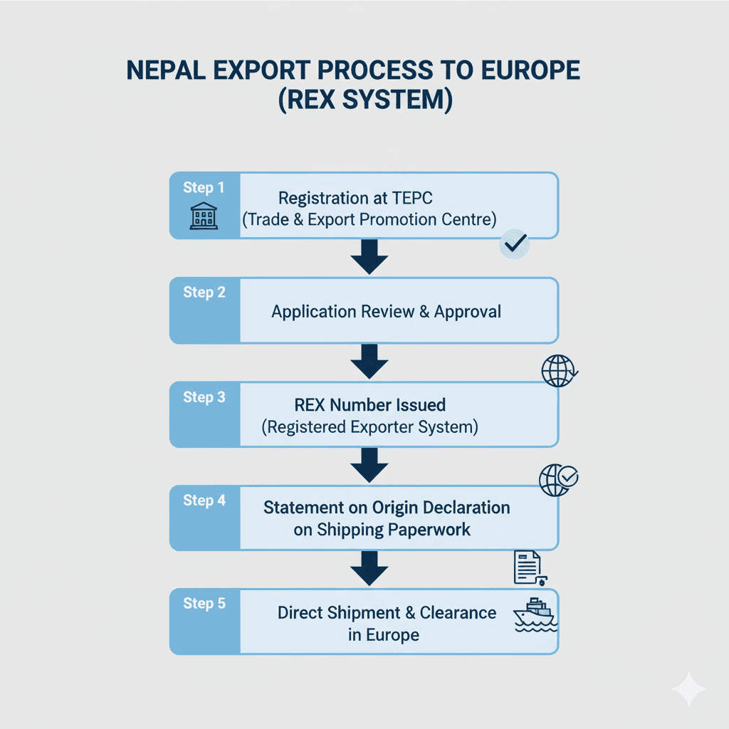 Visual step-by-step: Nepali exporter registering and using a REX number for a European shipment.
