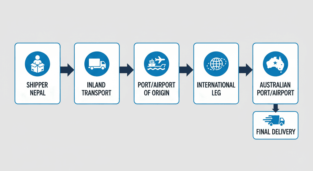 Door‑to‑door shipping flow from Nepal to Australia with all main logistics stages.