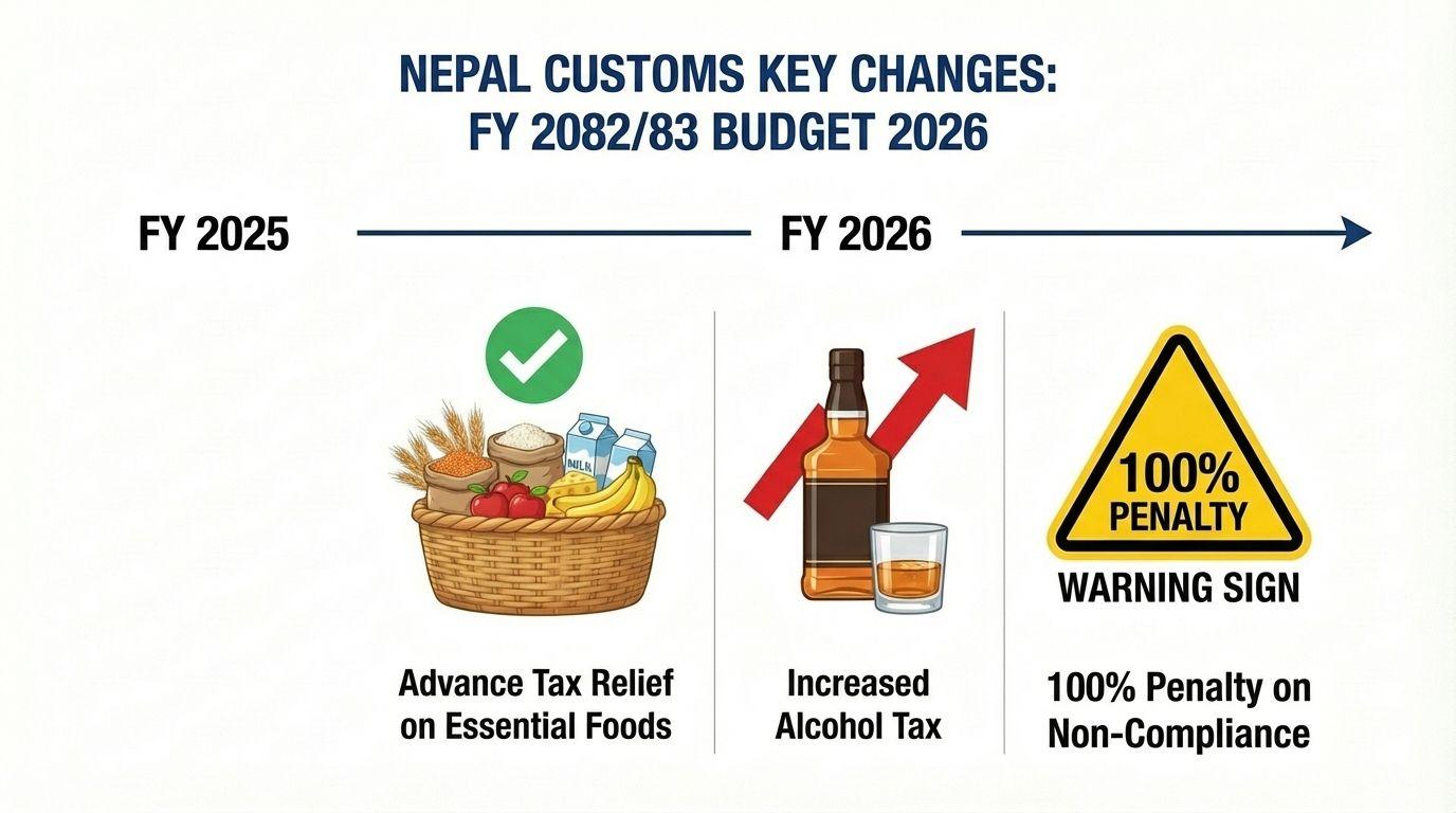 whats new for Customs for Essential Goods