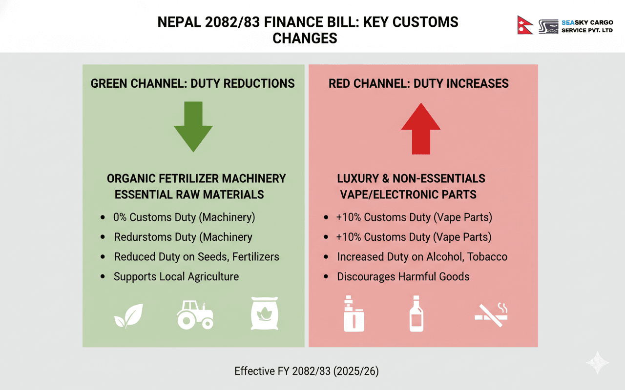 2082/83 Finance Bill cuts duties for organic fertilizer machinery but adds 10% duty on vape parts