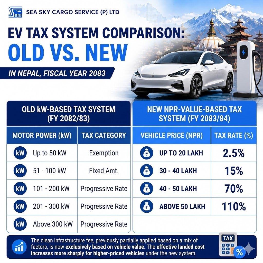 Old and new EV tax systems in Nepal.