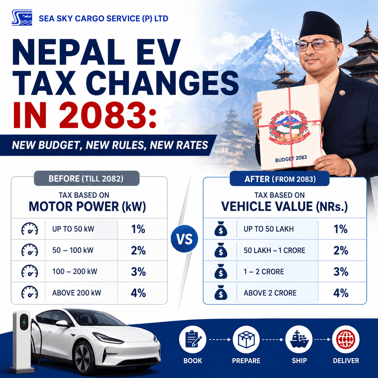 Nepal EV tax changes in 2083 from motor power to vehicle value.