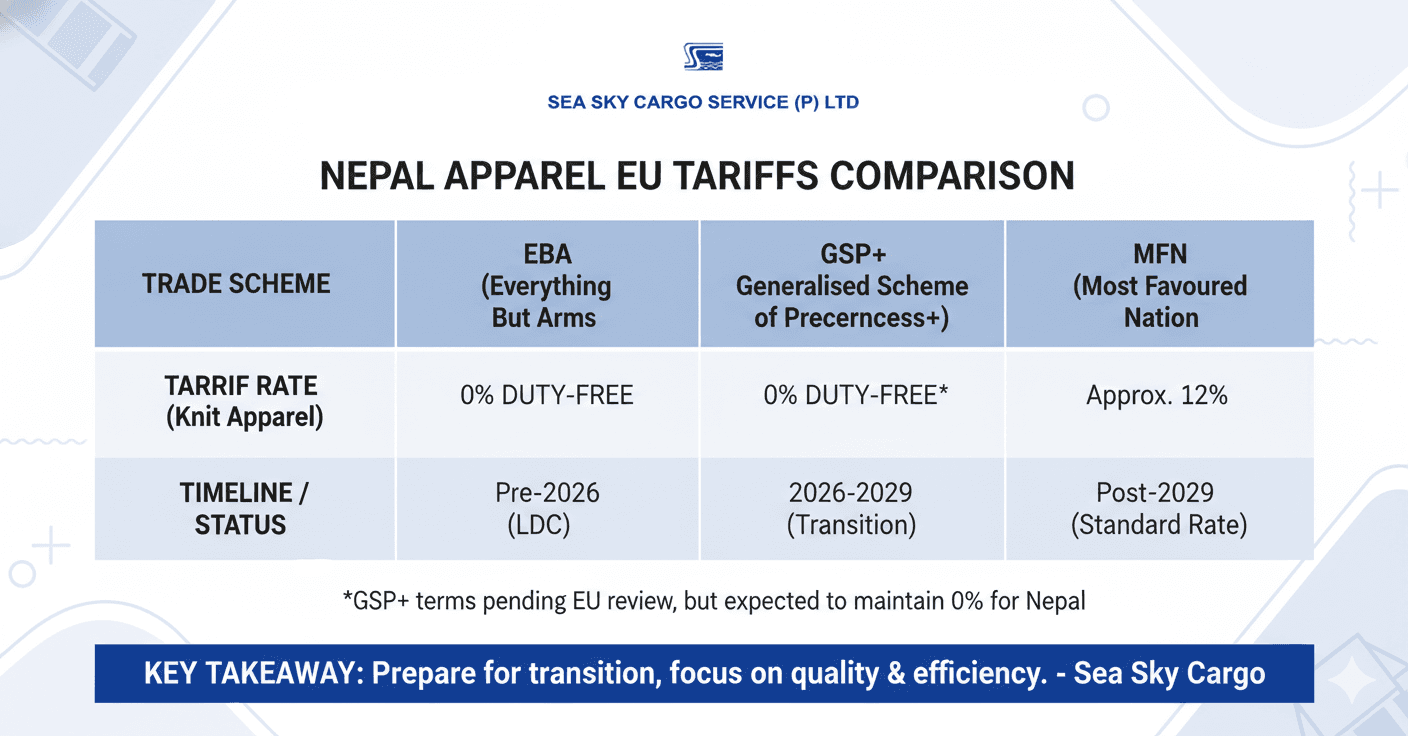 EU tariffs on Nepal apparel: EBA 0%, GSP+ 0%, MFN 12%.