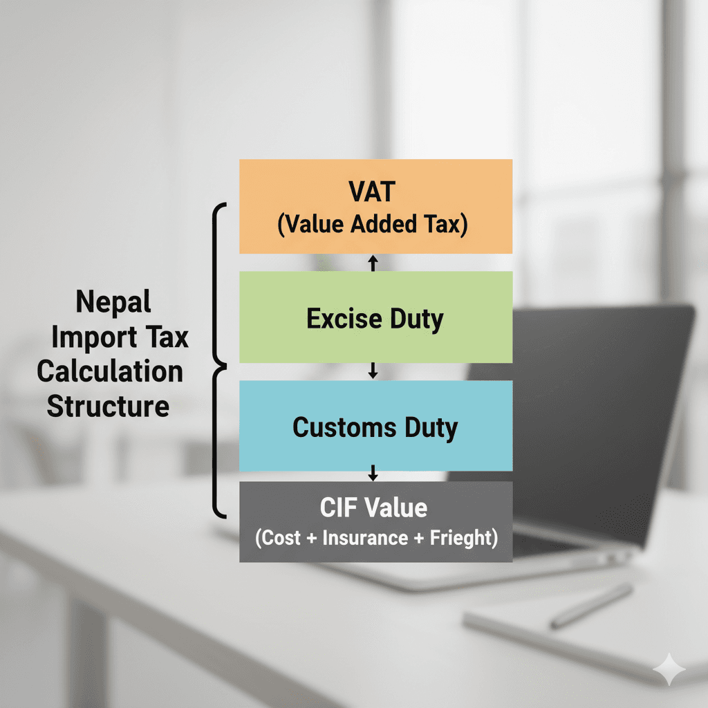 Diagram explaining how import duty, excise, and VAT are calculated in Nepal.