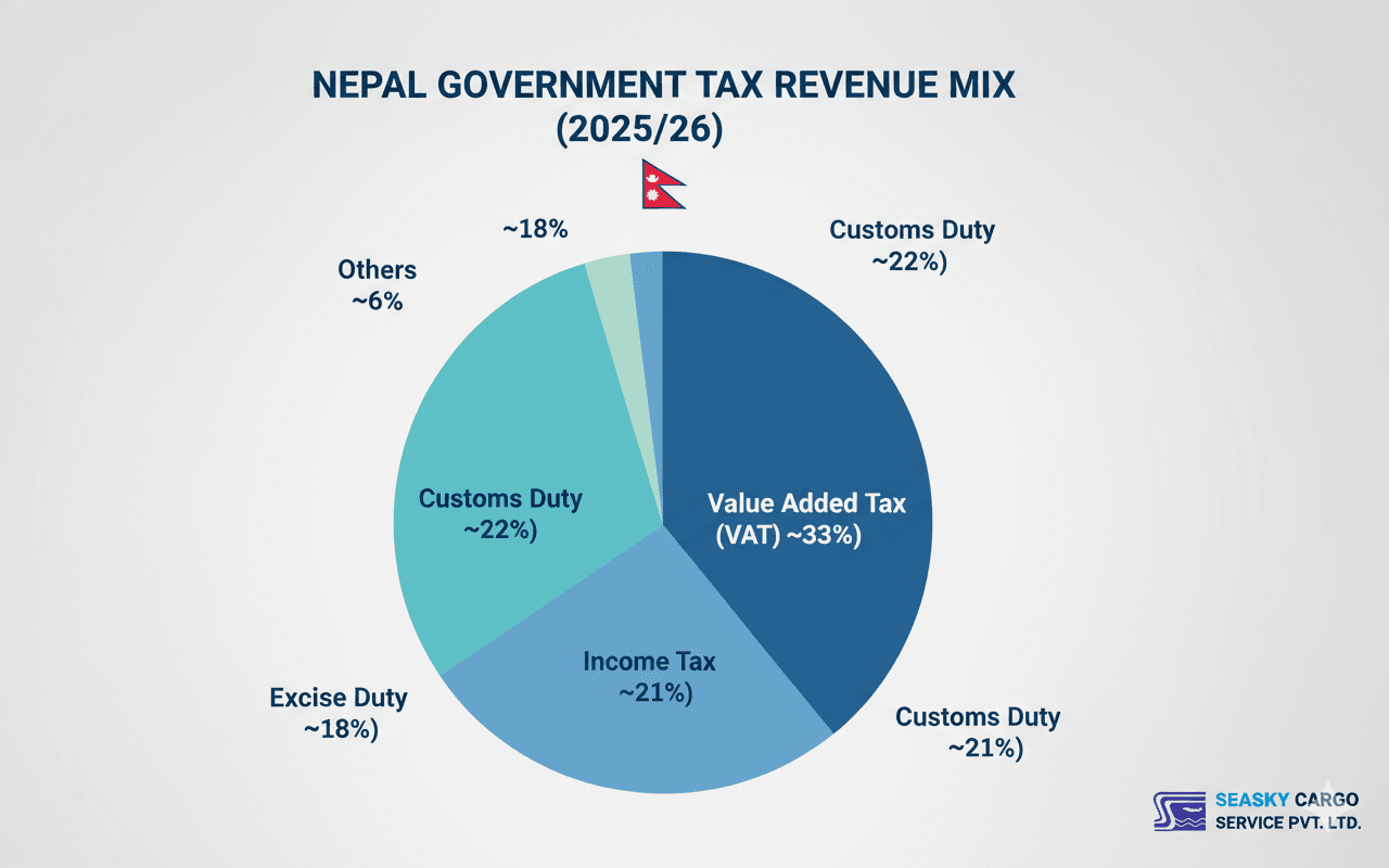 VAT and customs together contribute more than half of Nepal’s tax revenue in early FY 2082/83.