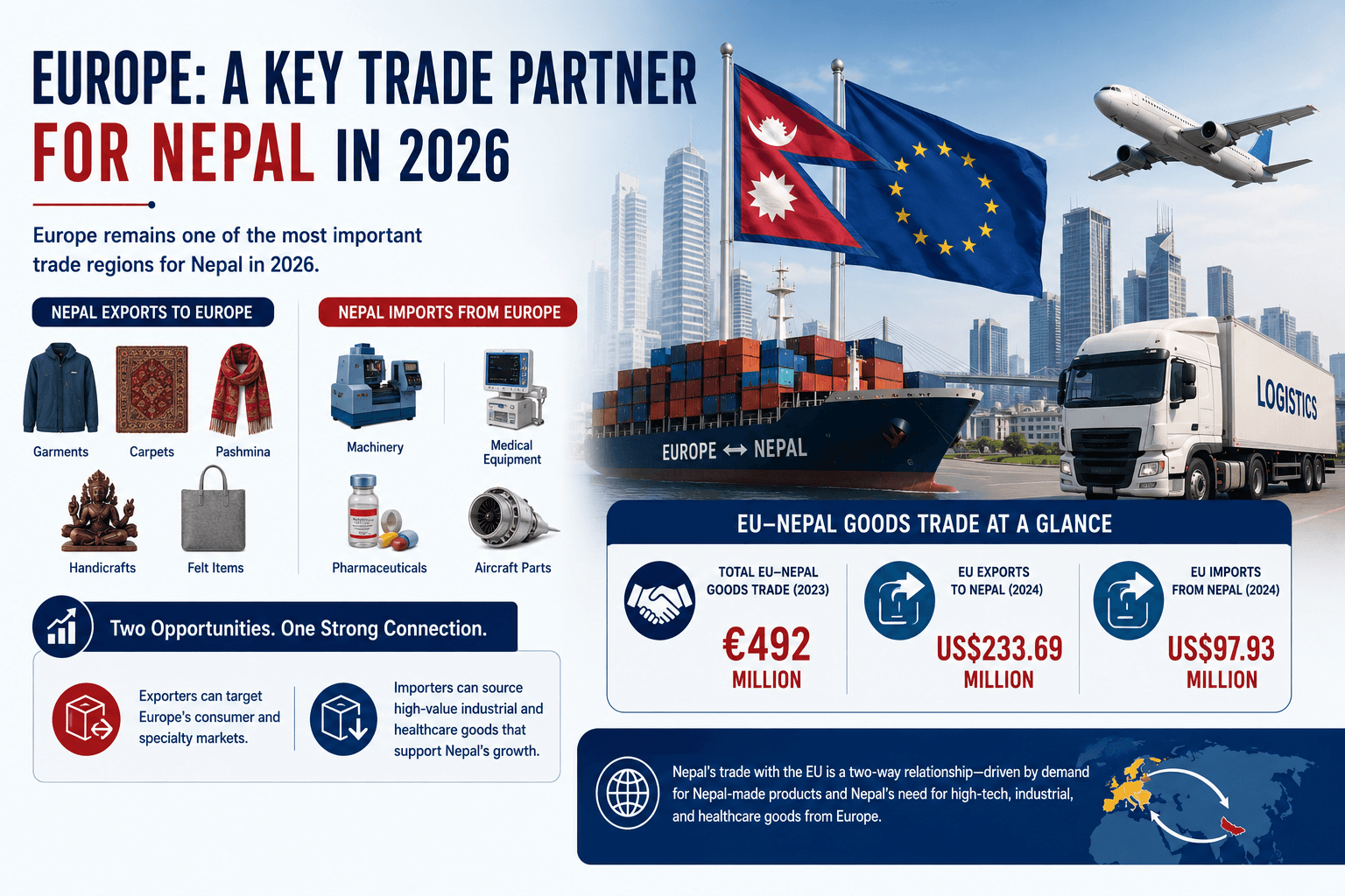 European Union is still a major partner for Nepal’s trade profile