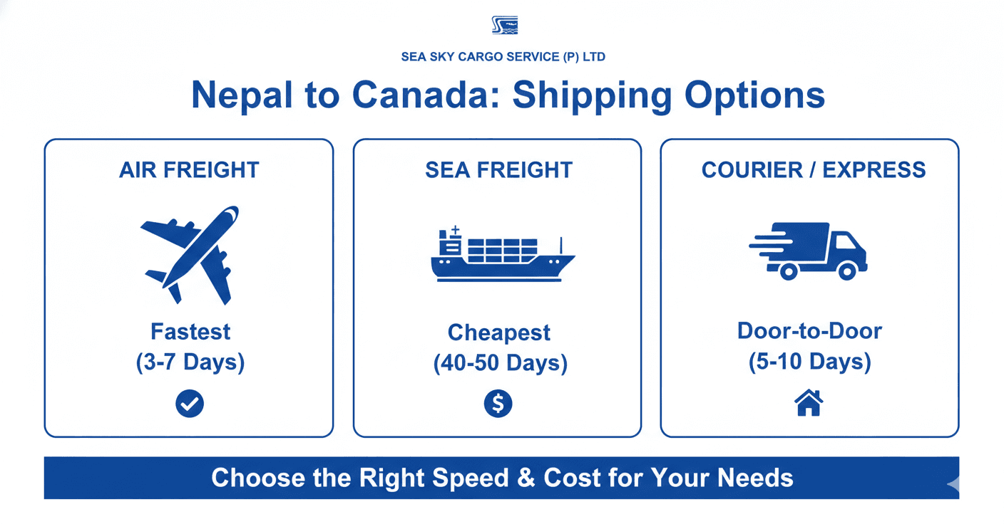 Visual comparison of air, sea, and courier shipping options from Nepal to Canada.