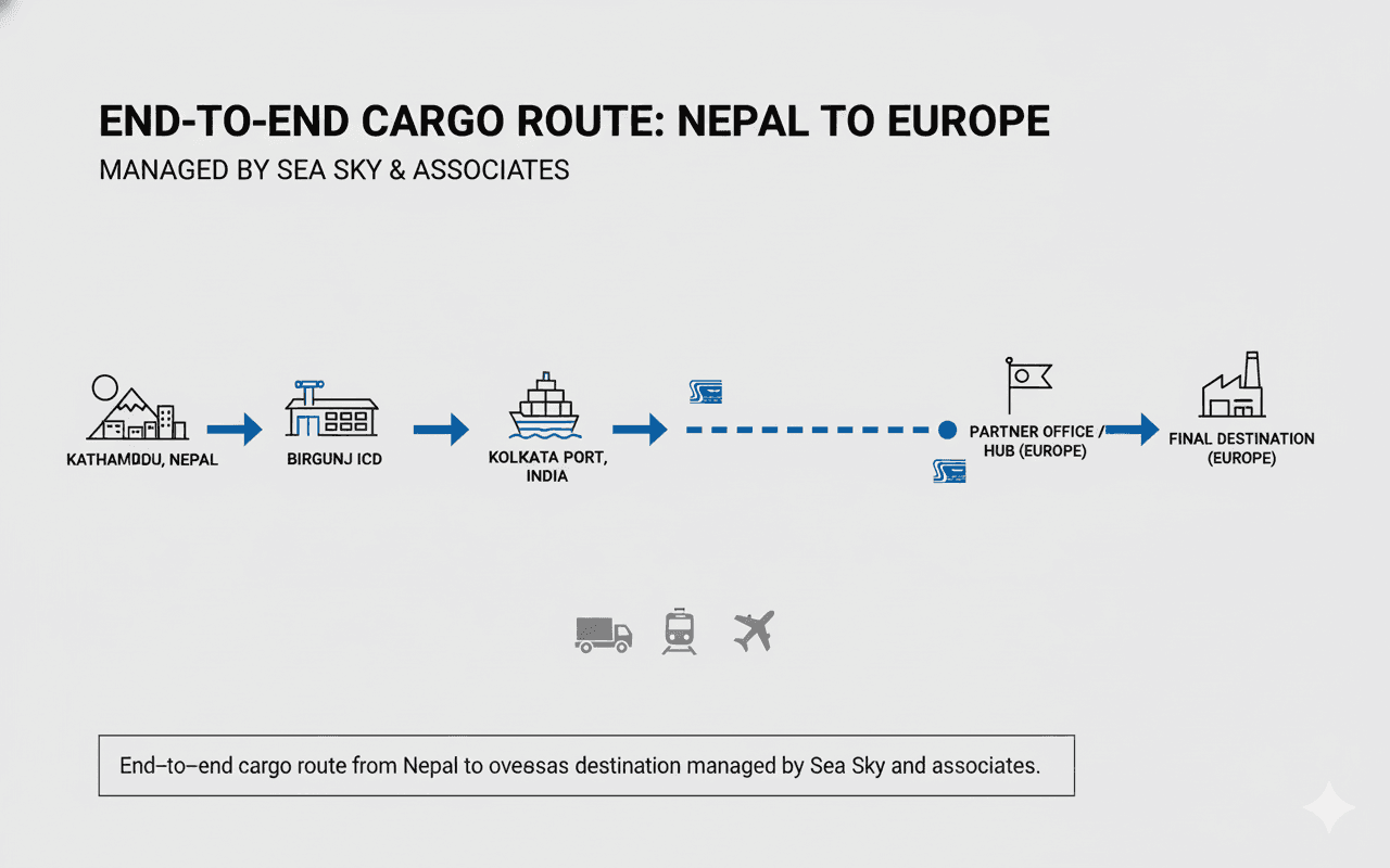 Coordinated local pickups by Sea Sky in Nepal and its associates in India.