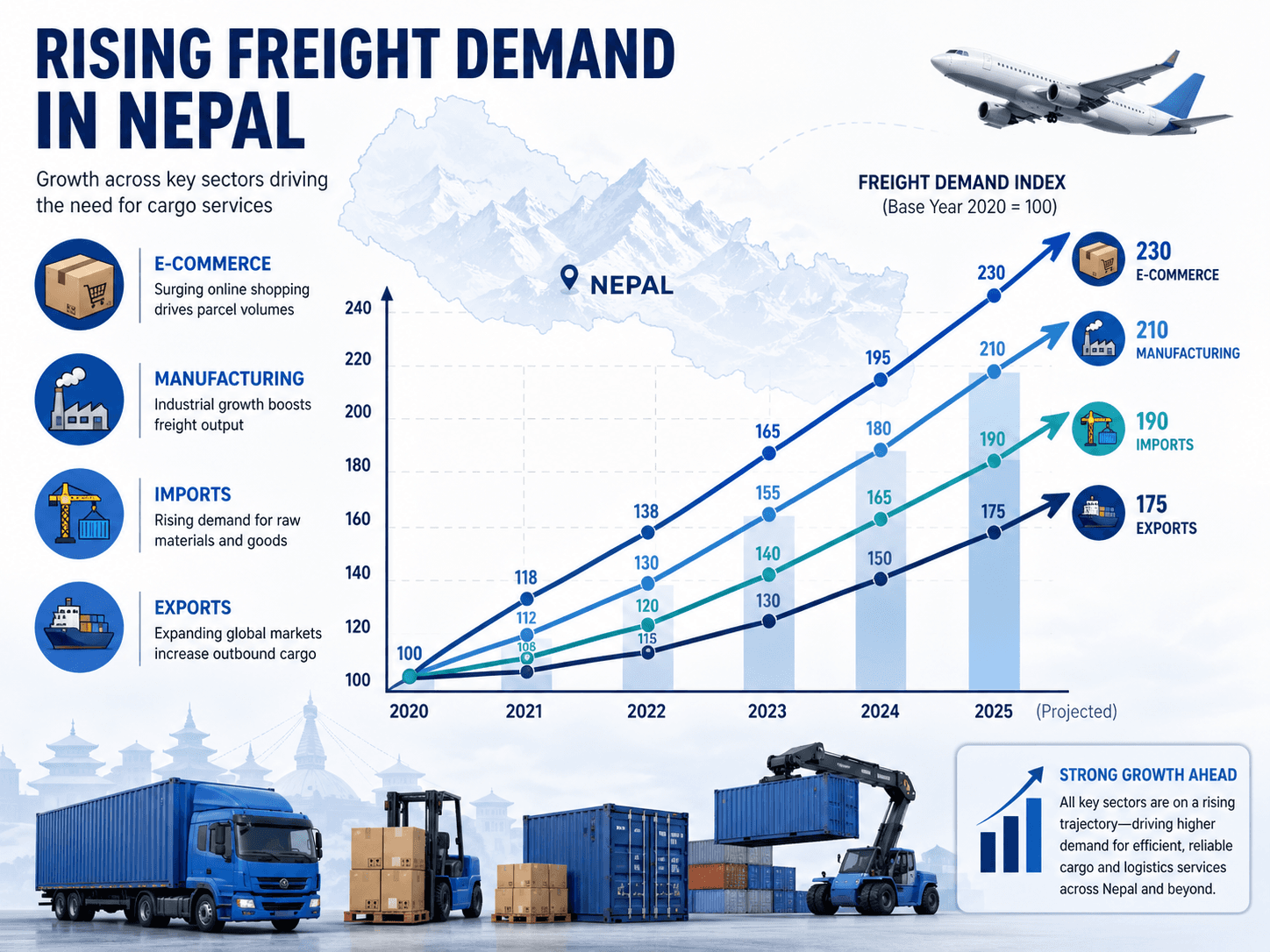 Rising demand for cargo services in Nepal.