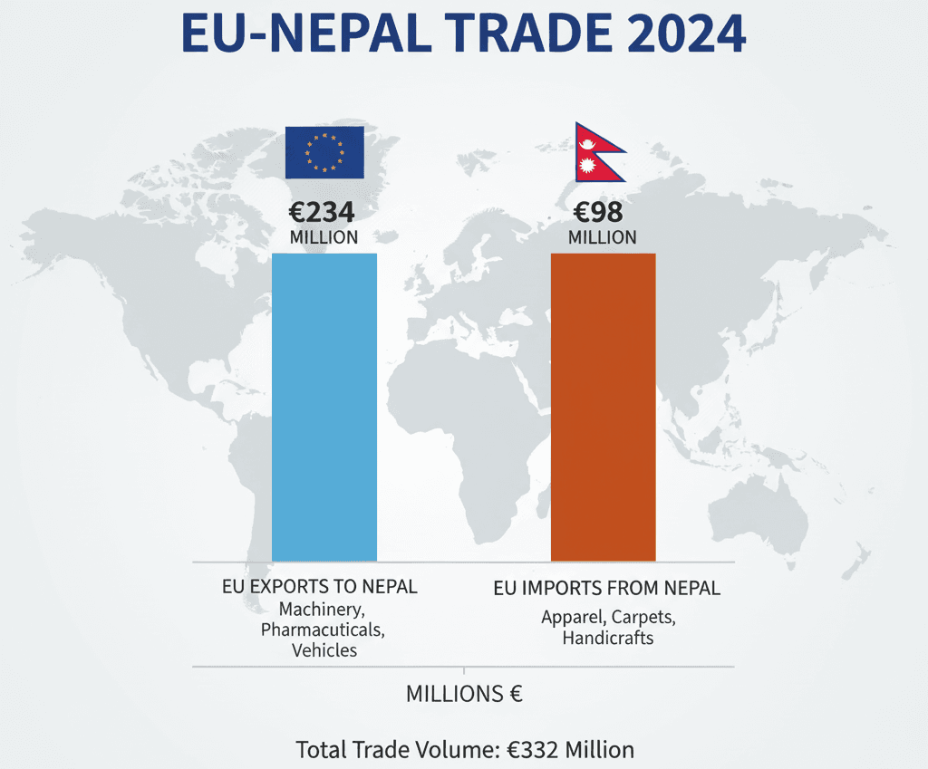 +12024 EU-Nepal trade statistics: $234M exports vs $98M imports by commodity.tradingeconomics