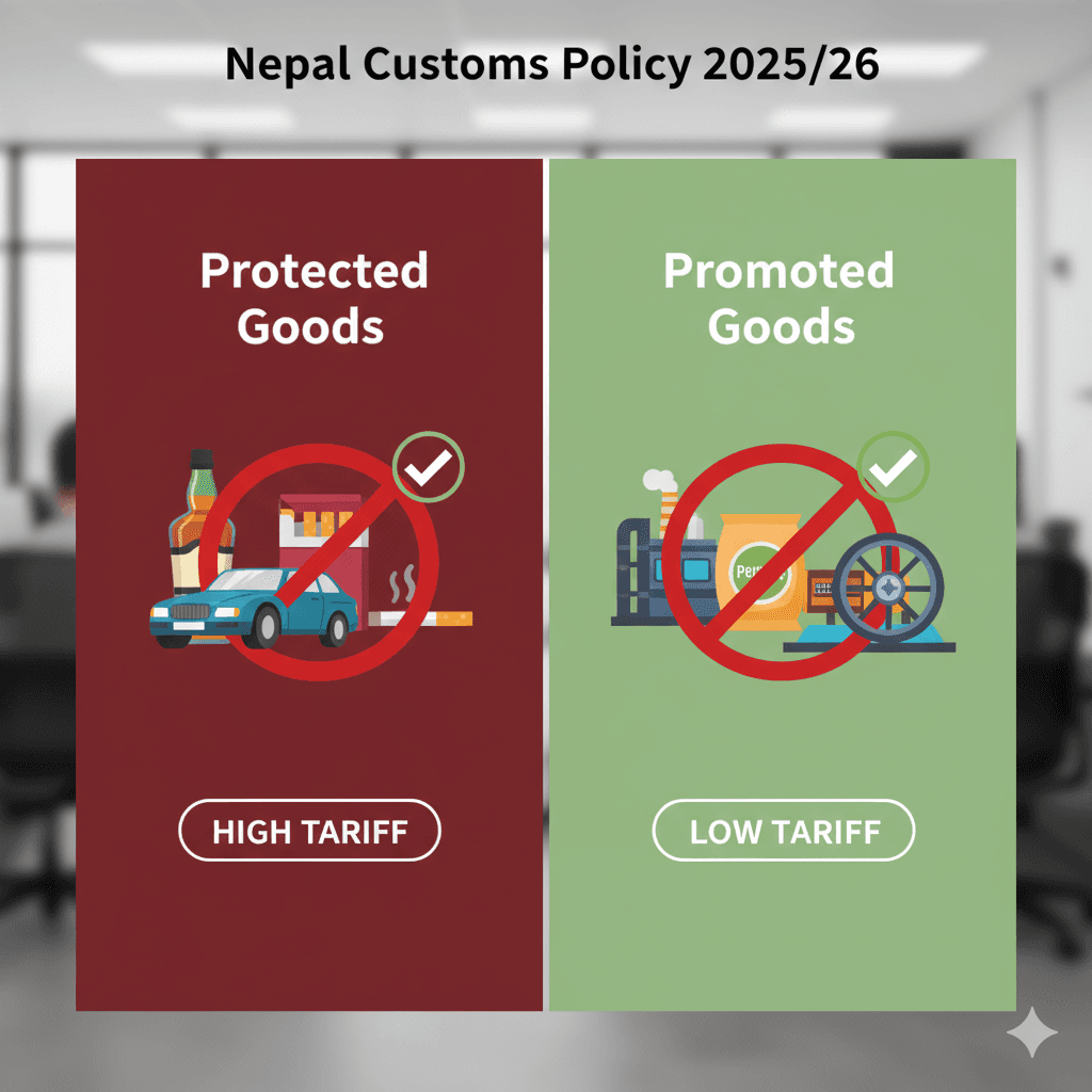 Visual comparison of high-tariff and low-tariff product groups in Nepal’s 2025/26 customs policy.