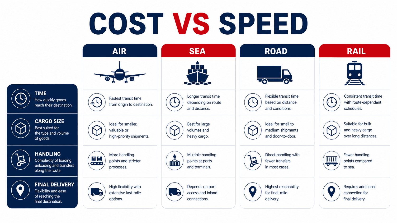 Freight route comparison balancing cost speed risk and delivery for Nepal imports