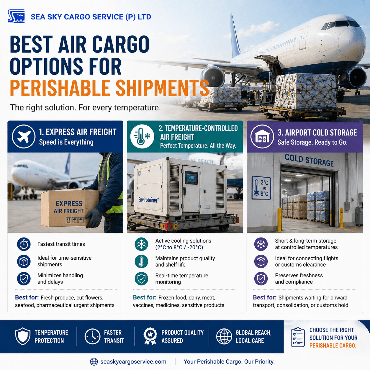 Best air cargo options for perishable shipments.