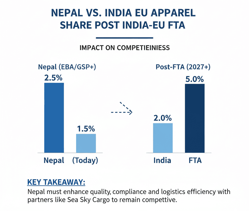Impact of India-EU FTA on Nepal apparel competitiveness.