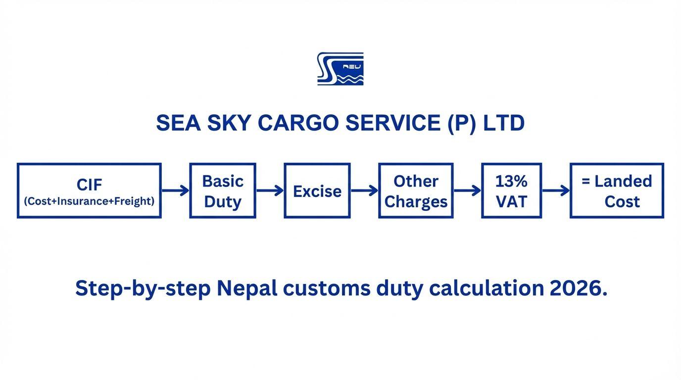 How Nepal calculates customs duty on CIF value 2026.