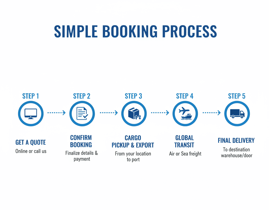 Simple booking process for international cargo with Sea Sky Company.