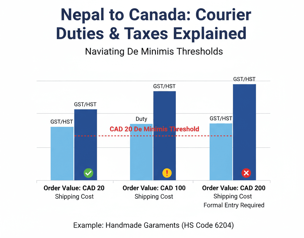 Duties, Taxes, and Canada’s De Minimis Rules