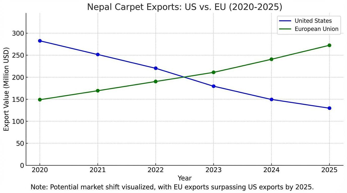Nepal carpet market shift potential from US to EU