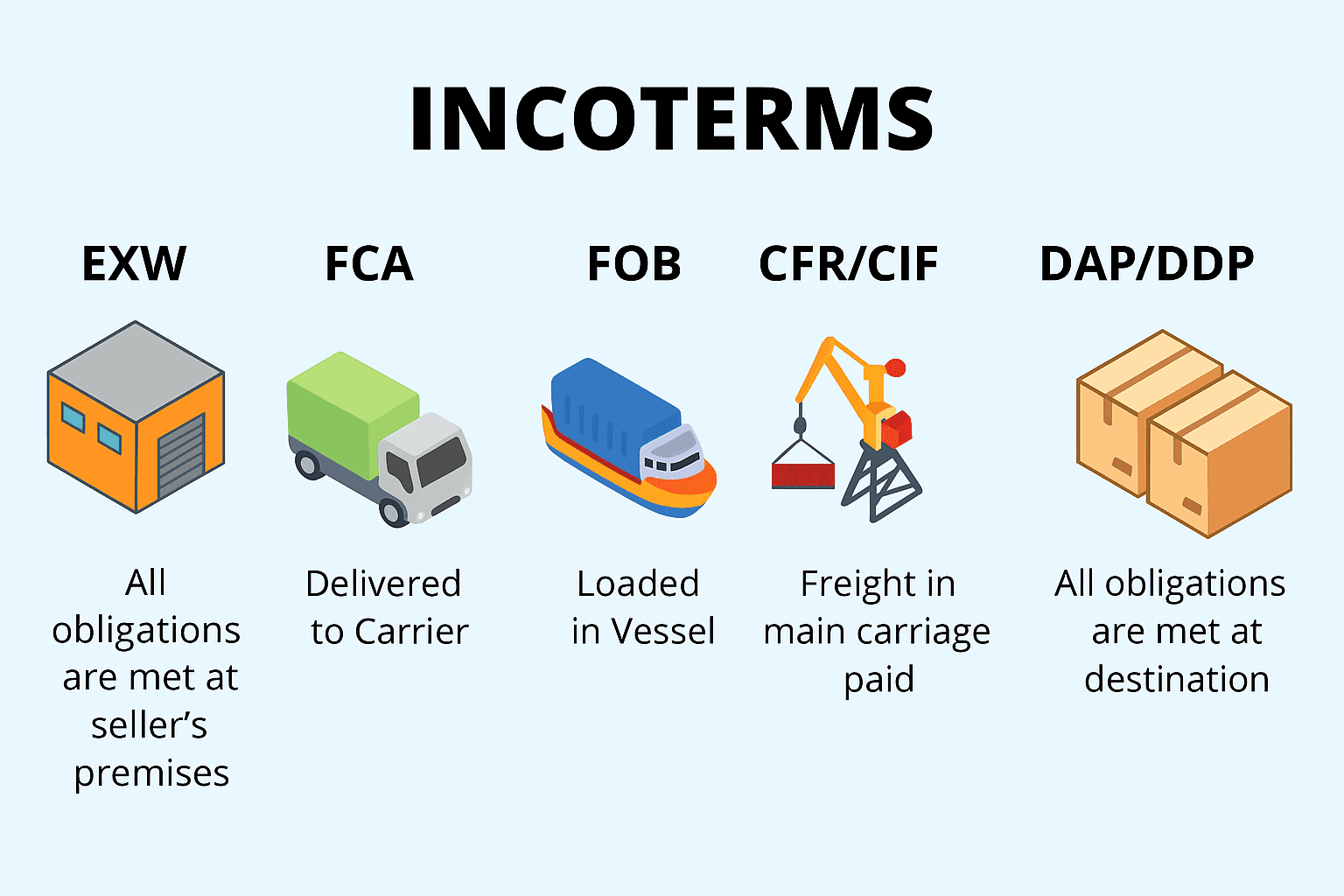 Incoterm for Shipping