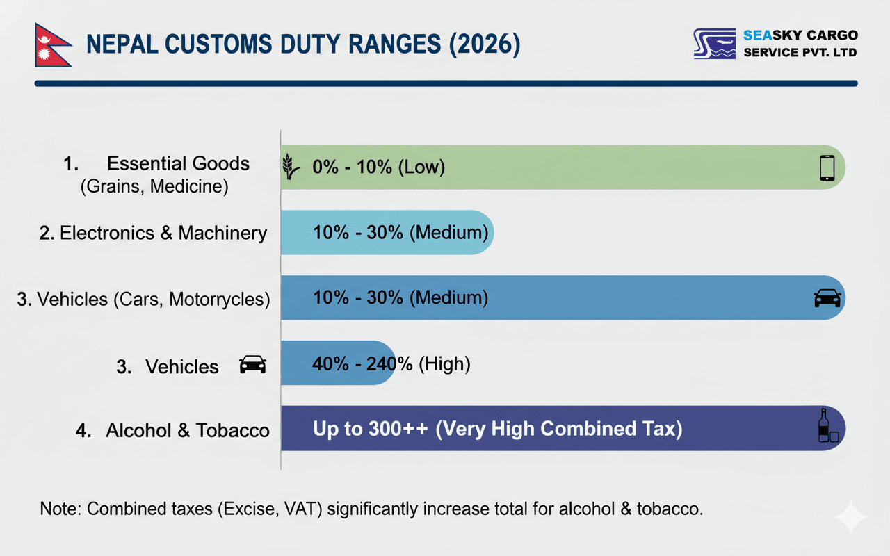 2026 customs duty ranges across essential goods, electronics, vehicles, and alcohol in Nepal.
