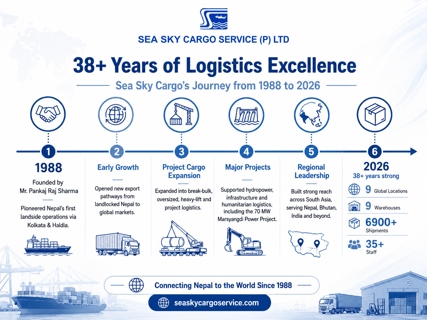 Sea Sky Cargo’s 38+ years of experience in Nepal logistics.