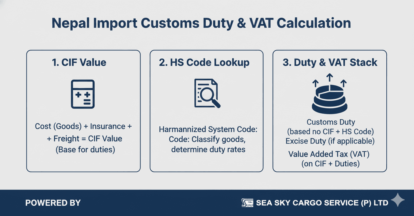 Nepal import customs duty VAT calculation.