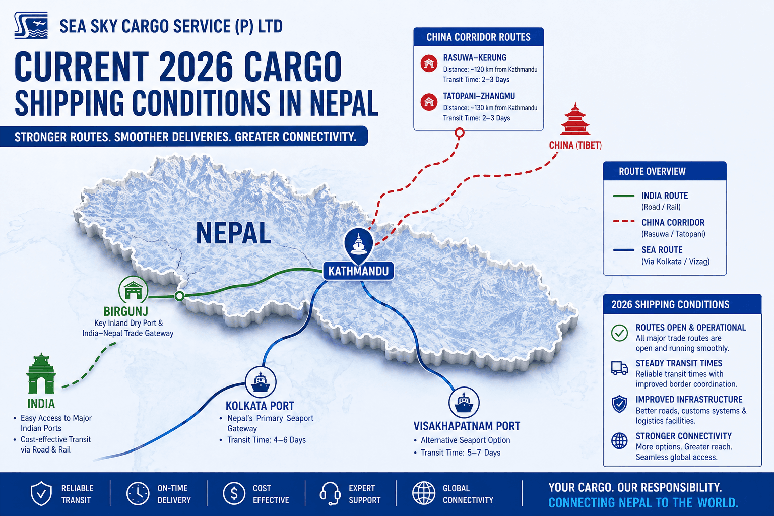 Current 2026 cargo shipping conditions in Nepal.
