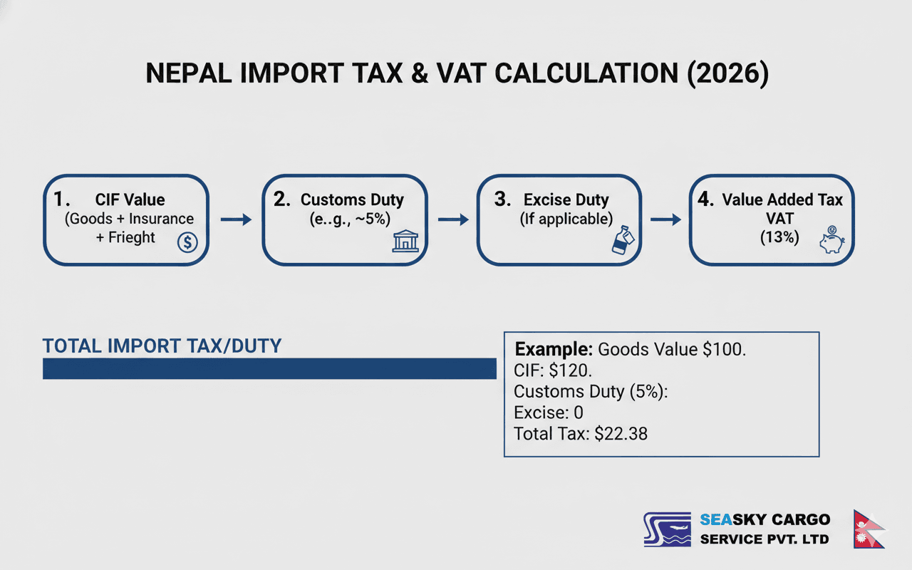 Four‑step import tax formula used by Nepal customs and VAT authorities in 2026.