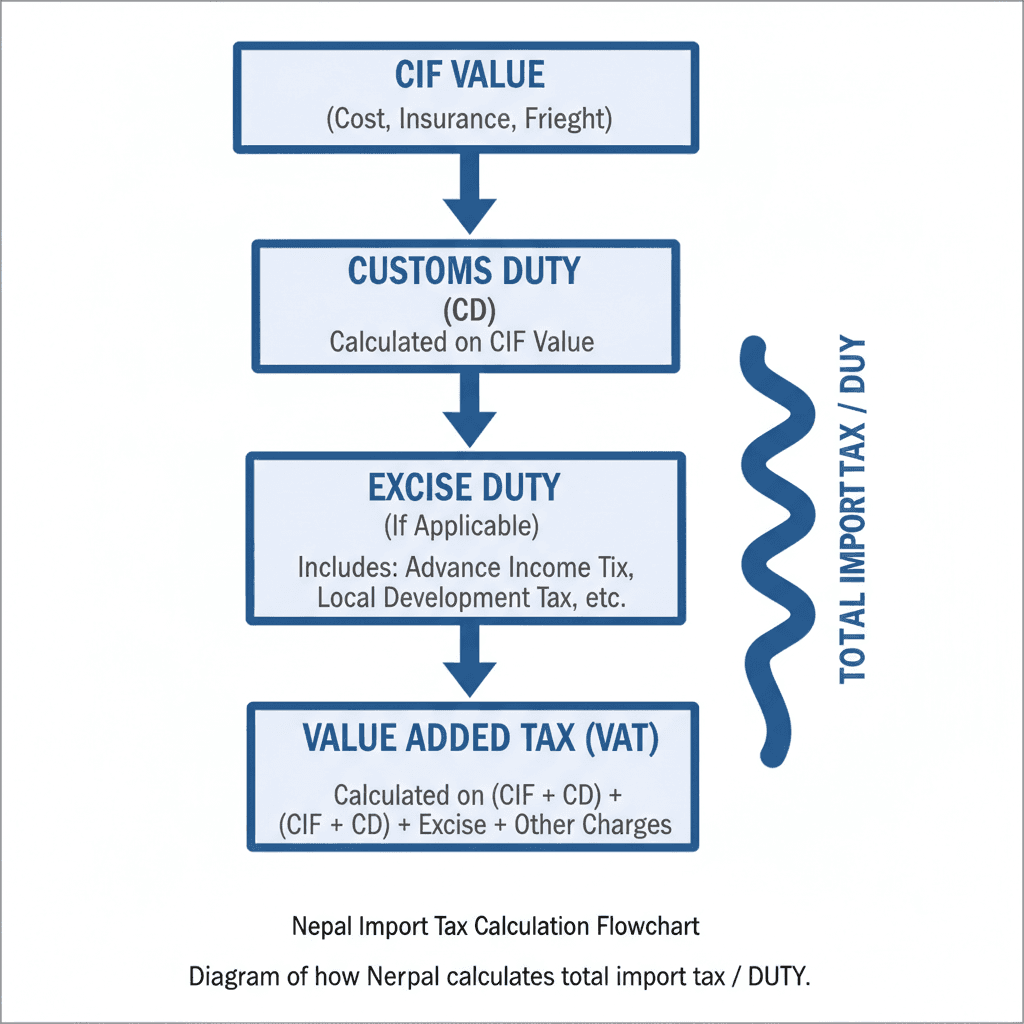 Diagram of how Nepal calculates total import tax from CIF value through duties and VAT.