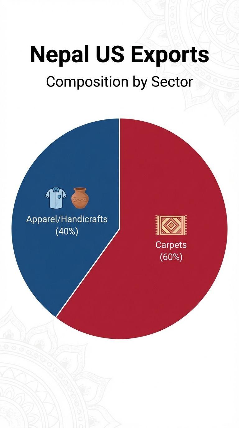 Nepal's US export composition dominated by carpets.