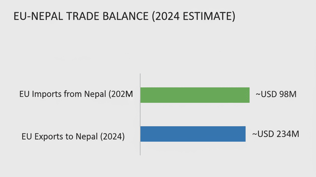 Bar chart comparing EU imports from and exports to Nepal based on 2024 data.
